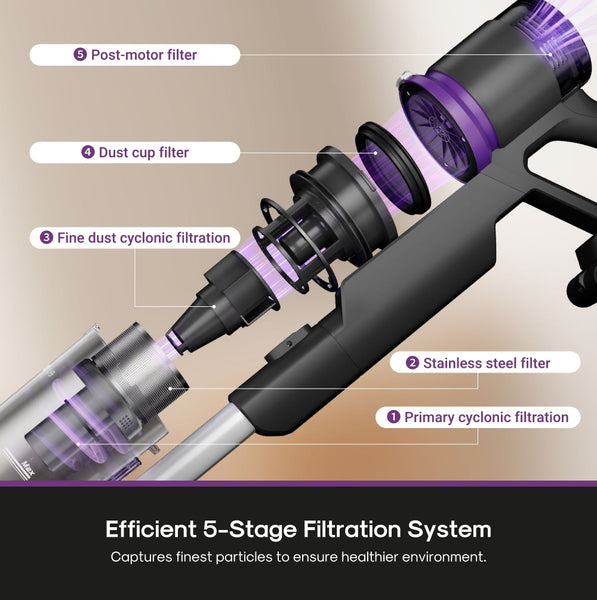 Diagram of a vacuum cleaner's filtration system with labeled stages on a beige background.